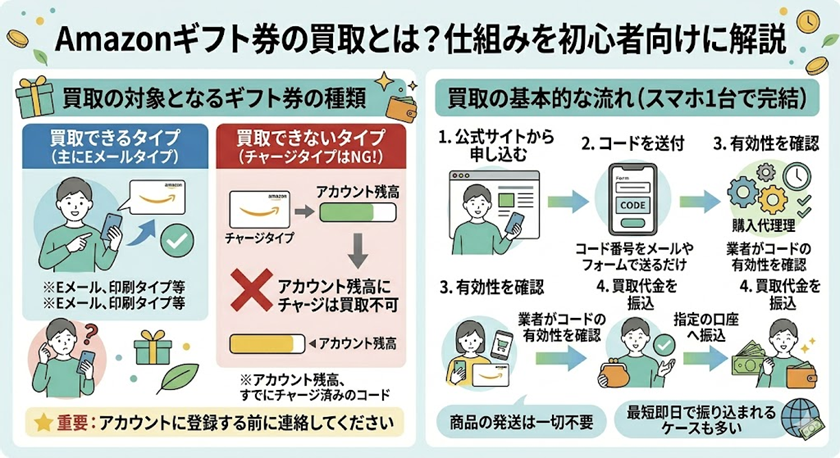Amazonギフト券の買取とは？仕組みを初心者向けに解説