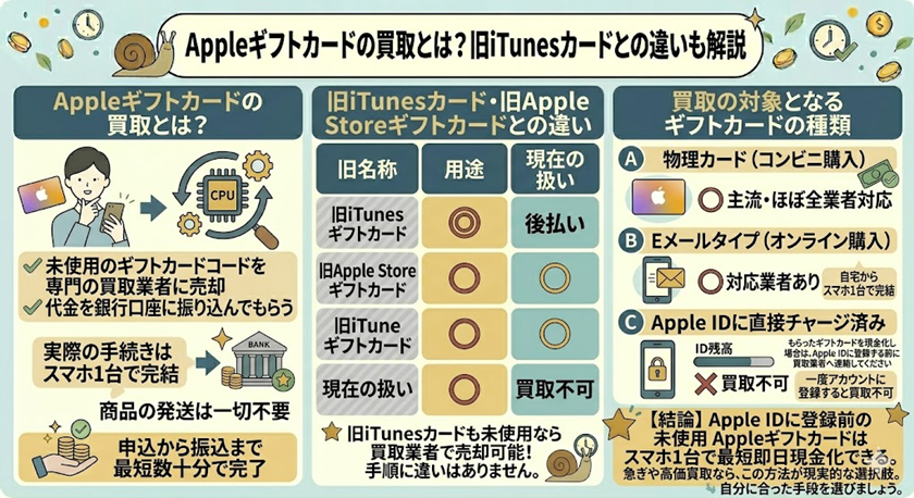 Appleギフトカードの買取とは?旧iTunesカードとの違いも解説