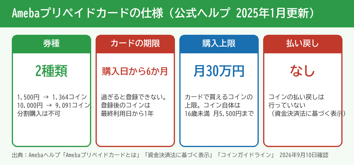 Amebaプリペイドカードの仕様 券種・期限・上限・払い戻し