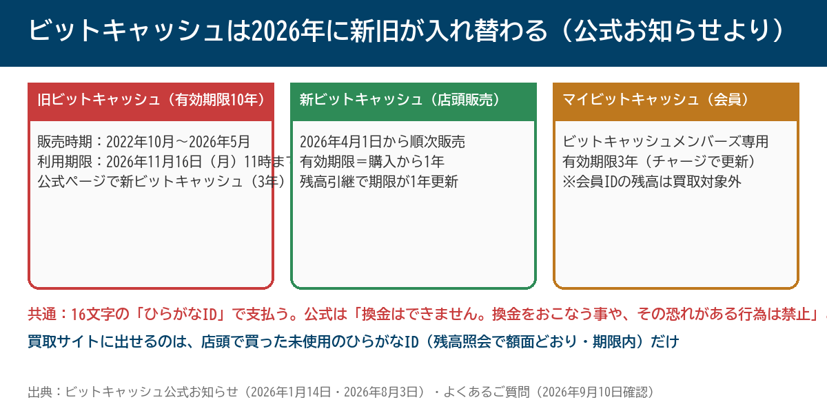 ビットキャッシュは2026年に新旧が入れ替わる 従来・新・マイビットキャッシュの比較
