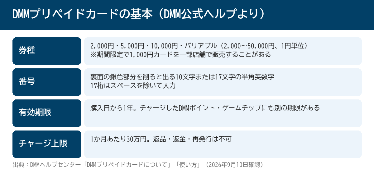 DMMプリペイドカードの基本 券種・番号・有効期限・チャージ上限