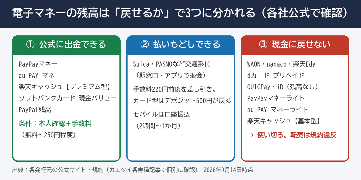 電子マネーの残高は戻せるかで3つに分かれる 公式に出金できる・払いもどしできる・現金に戻せない