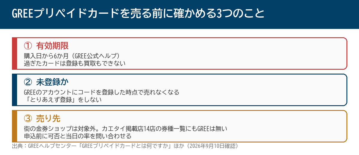 GREEプリペイドカードを売る前に確かめる3つのこと
