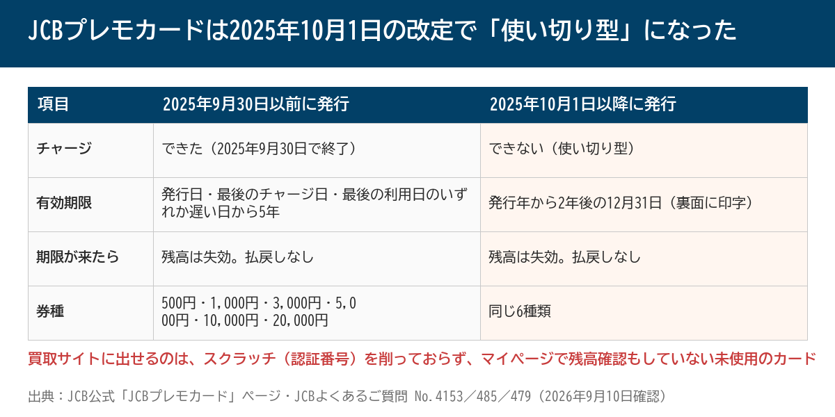 JCBプレモカードは2025年10月1日の改定で使い切り型になった 改定前後の比較