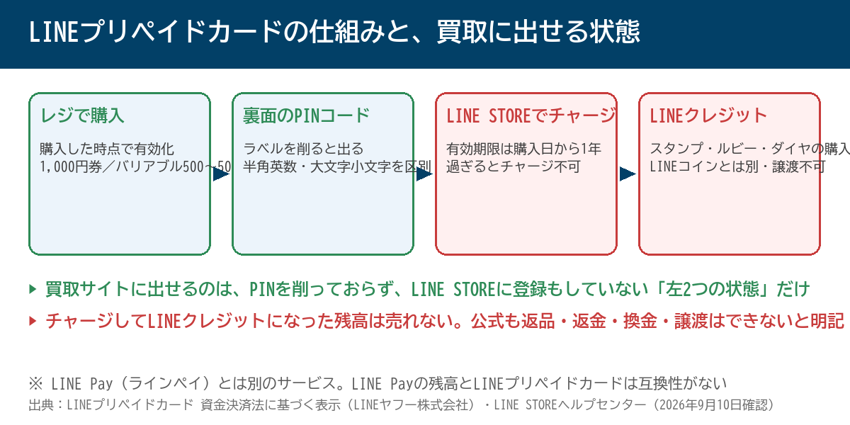 LINEプリペイドカードの仕組みと買取に出せる状態