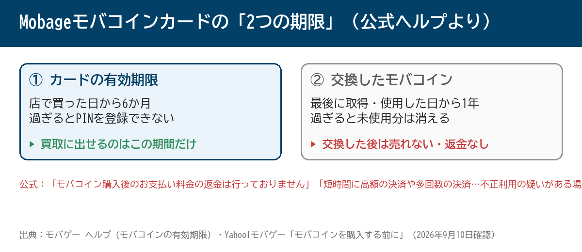 Mobageモバコインカードの2つの期限 カードは購入から6か月・コインは1年