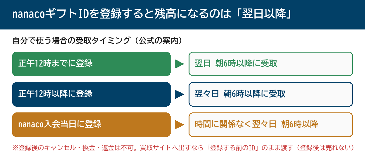 nanacoギフトIDを登録すると残高になるのは翌日以降