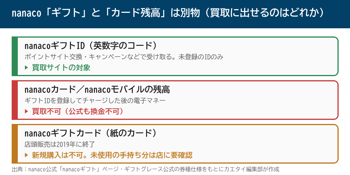 nanacoギフトとカード残高は別物 買取に出せるものの整理