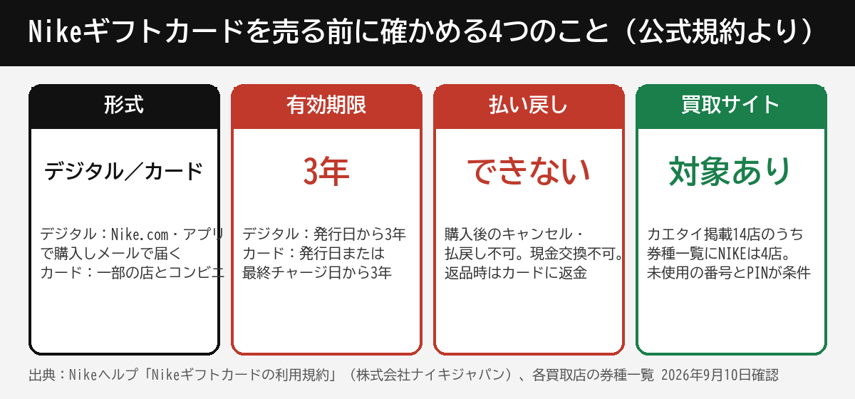 Nikeギフトカードを売る前に確かめる4つのこと 形式・有効期限・払い戻し・買取サイト