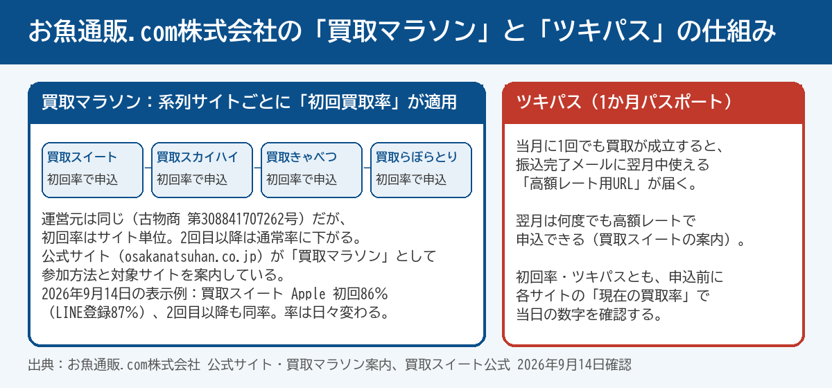 お魚通販.com株式会社の買取マラソンとツキパスの仕組み