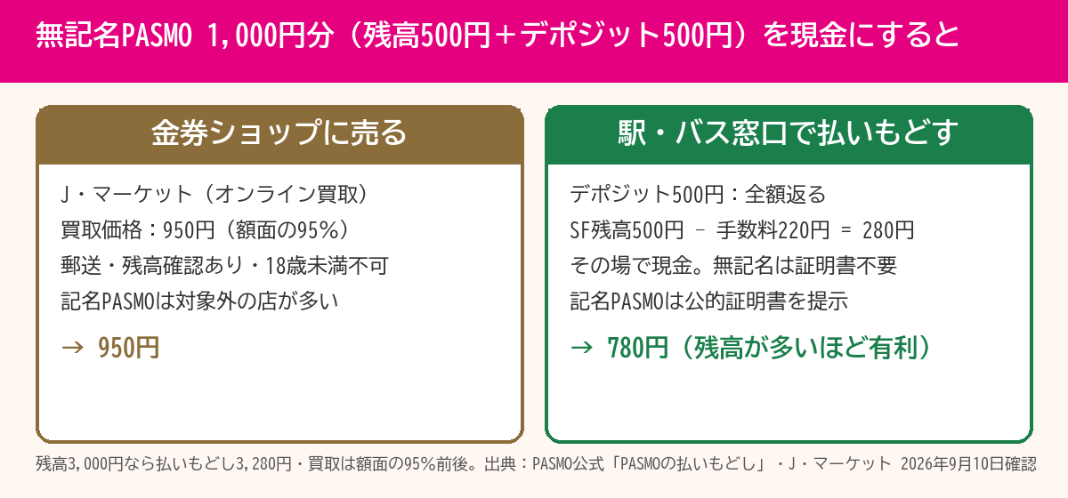 無記名PASMO1,000円分を金券ショップに売る場合と駅で払いもどす場合の受取額比較