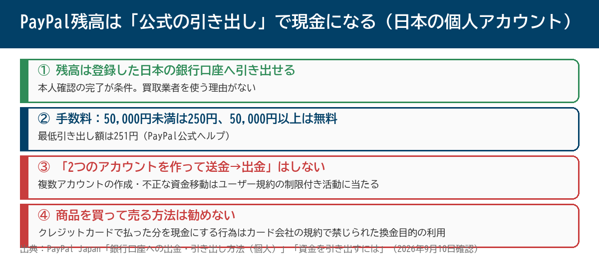 PayPal残高は公式の引き出しで現金になる 4つのポイント