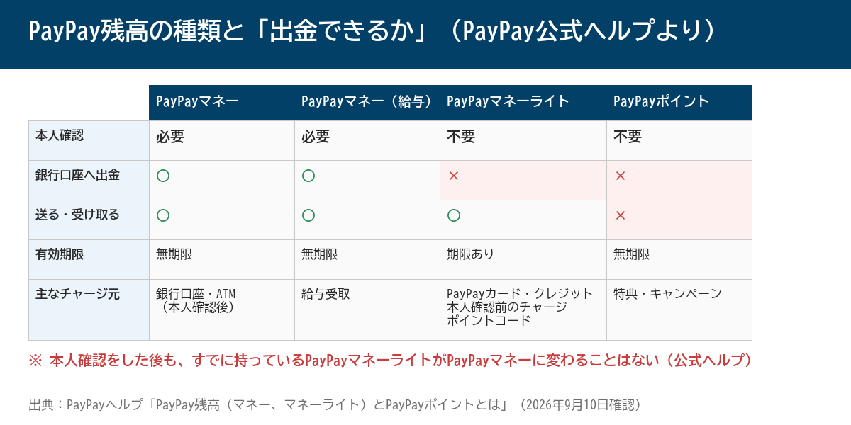 PayPay残高の種類と出金できるかの一覧