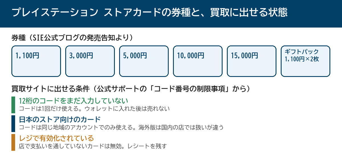 プレイステーション ストアカードの券種と買取に出せる状態
