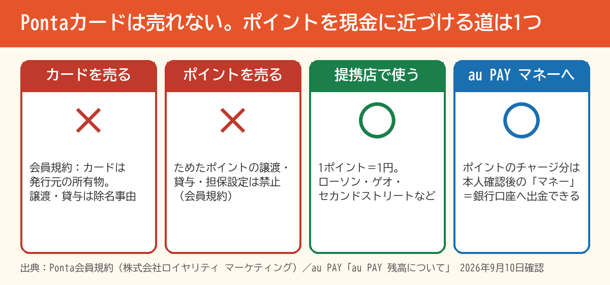 Pontaカードは売れない ポイントを現金に近づける道は1つ