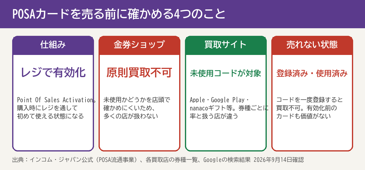 POSAカードを売る前に確かめる4つのこと 仕組み・金券ショップ・買取サイト・売れない状態