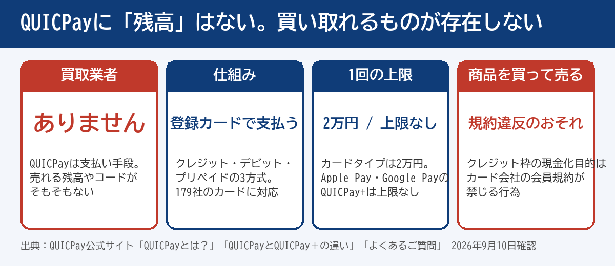 QUICPayに残高はない 買い取れるものが存在しない 4つのポイント