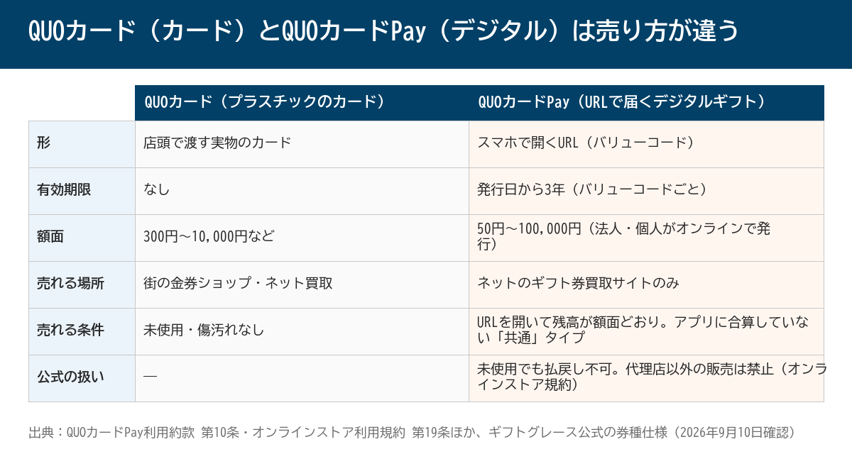 QUOカードとQUOカードPayは売り方が違う 比較表