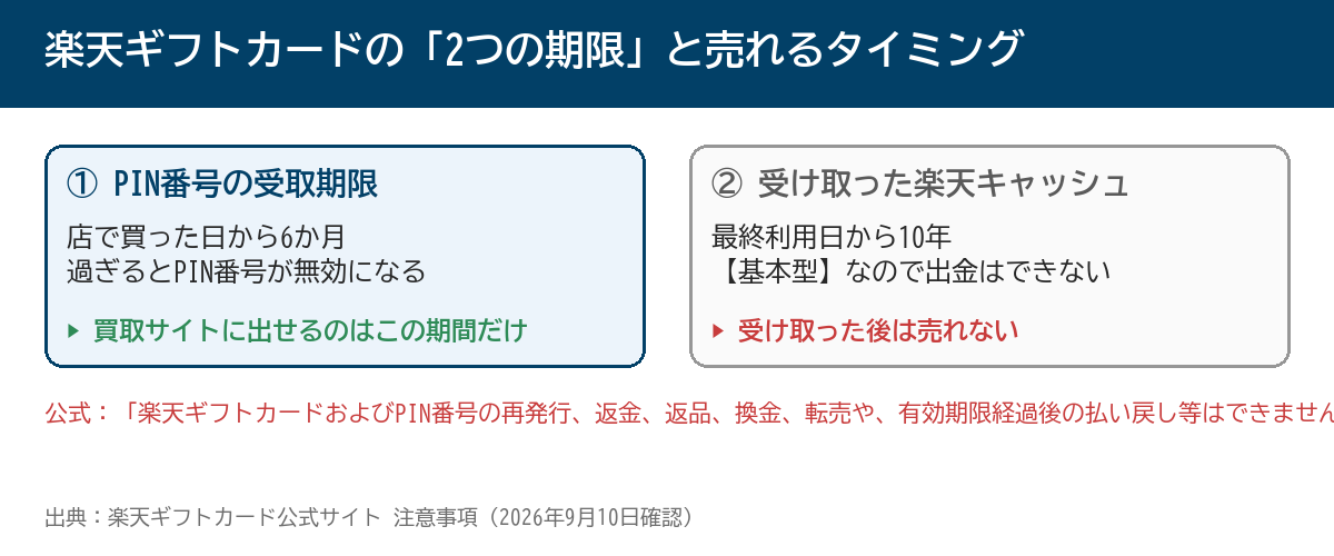 楽天ギフトカードの2つの期限と売れるタイミング