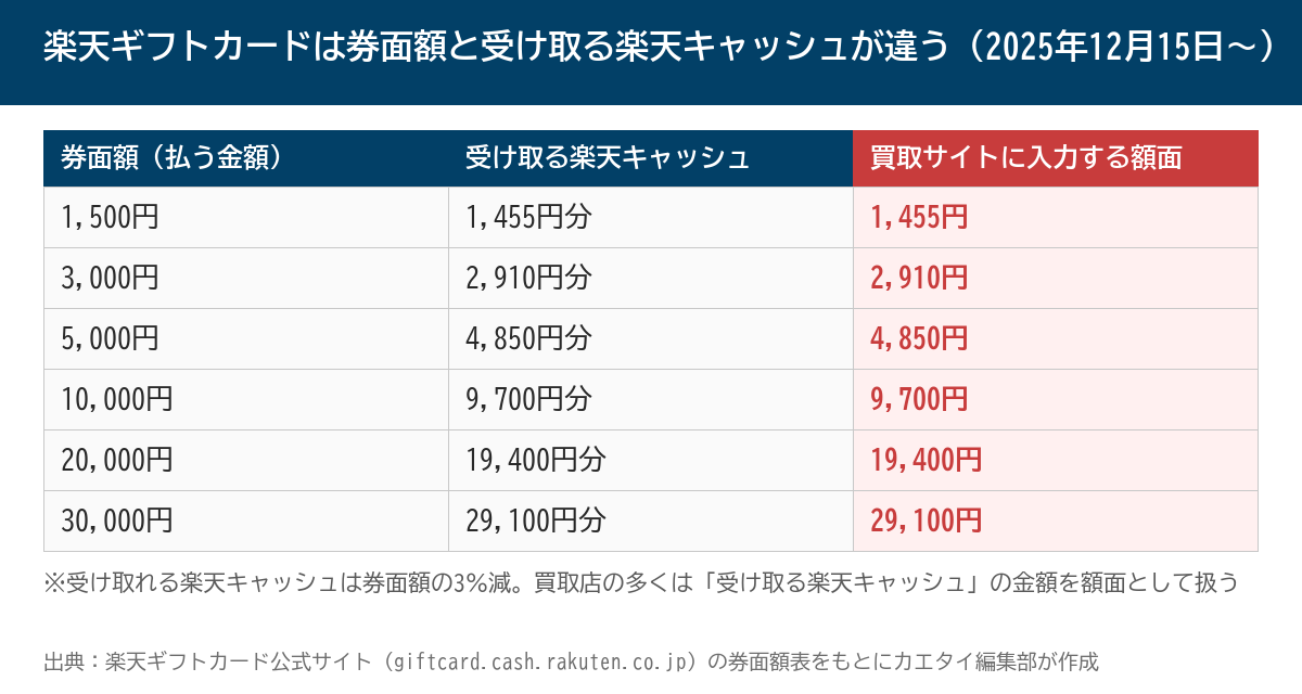 楽天ギフトカードは券面額と受け取る楽天キャッシュが違う 2025年12月15日以降の対応表