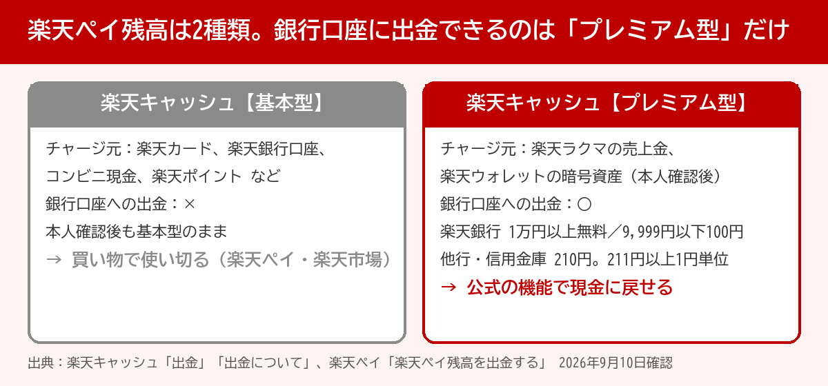 楽天ペイ残高は2種類 銀行口座に出金できるのはプレミアム型だけ