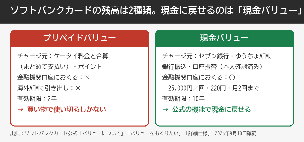 ソフトバンクカードの残高は2種類 現金に戻せるのは現金バリューだけ