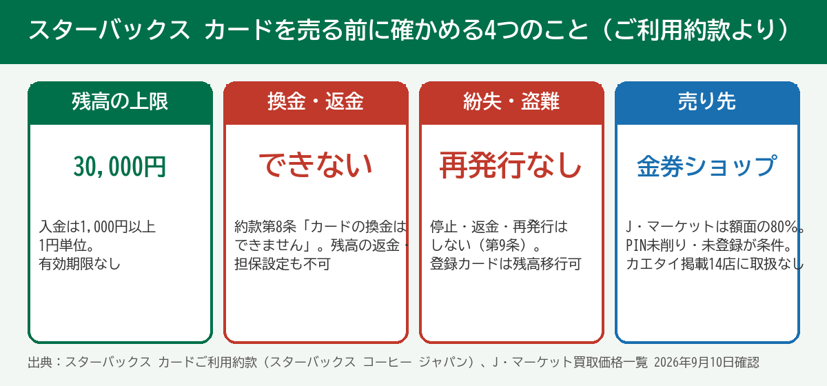 スターバックス カードを売る前に確かめる4つのこと 残高上限・換金返金・紛失盗難・売り先
