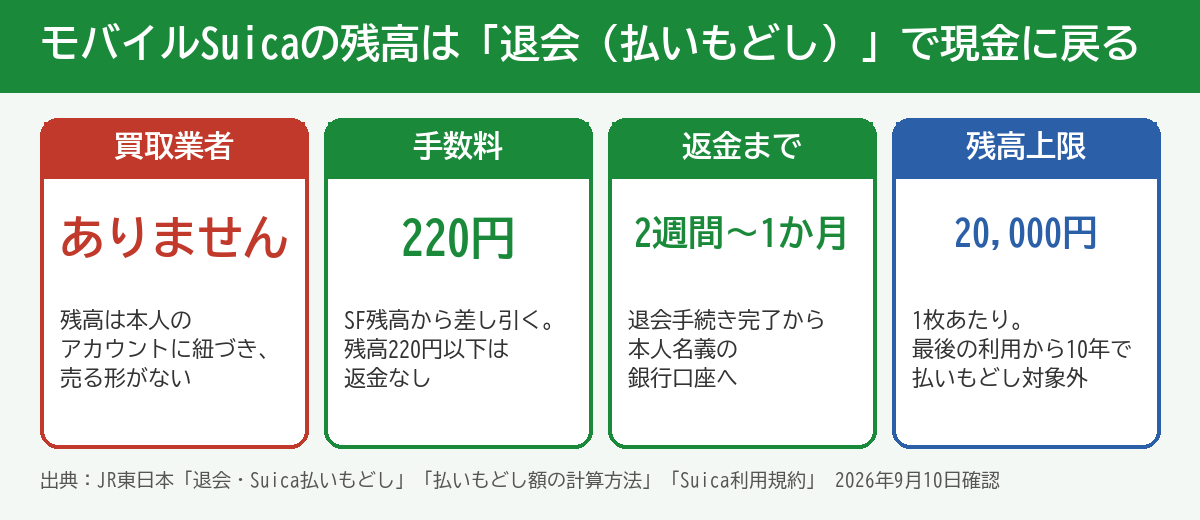モバイルSuicaの残高は退会(払いもどし)で現金に戻る 4つのポイント