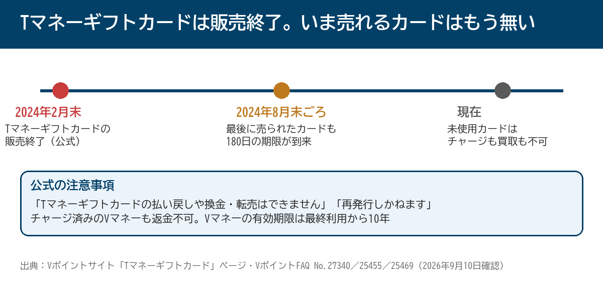 Tマネーギフトカードは販売終了 2024年2月末と180日期限のタイムライン
