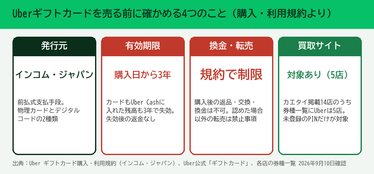 Uberギフトカードを売る前に確かめる4つのこと 発行元・有効期限・換金転売・買取サイト