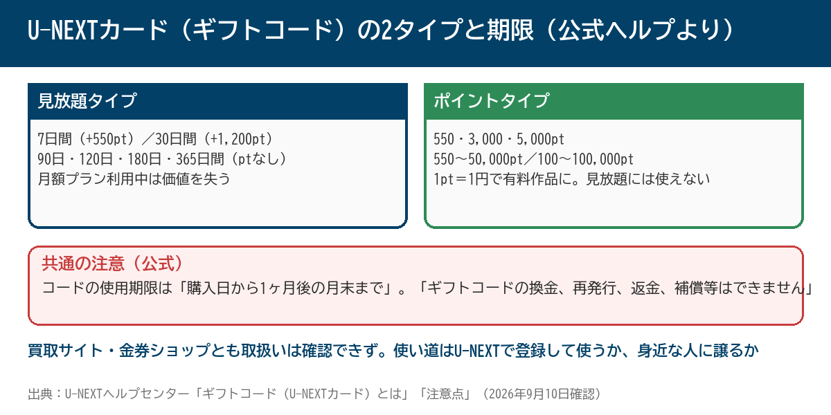 U-NEXTカード（ギフトコード）の2タイプと期限