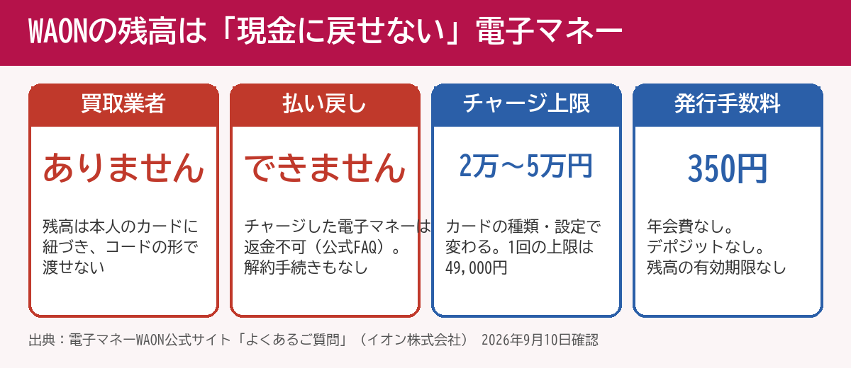 WAONの残高は現金に戻せない電子マネー 4つのポイント