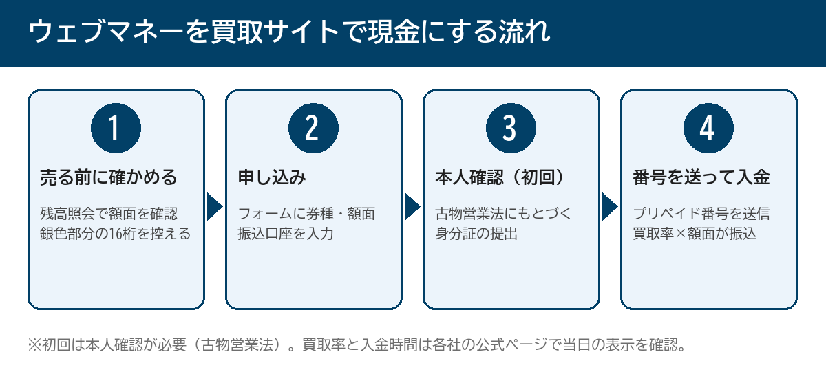ウェブマネーを買取サイトで現金にする4ステップの流れ