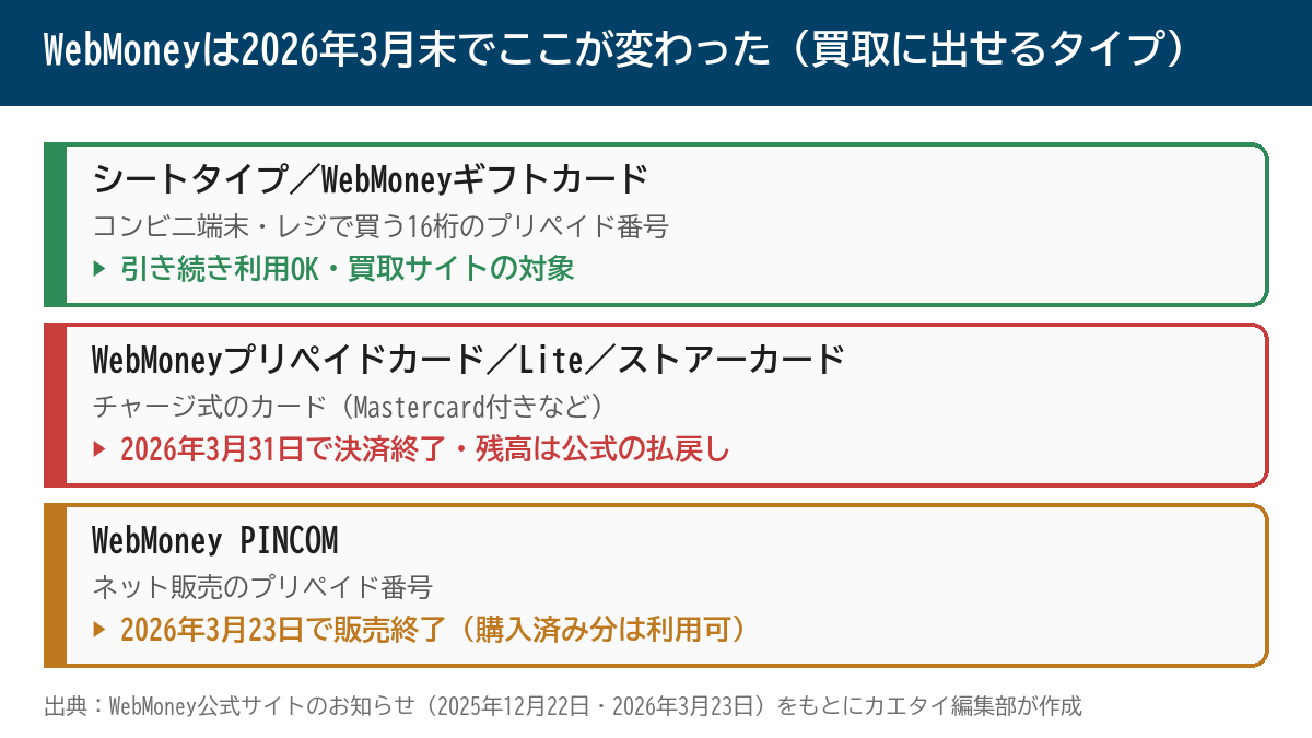 WebMoneyは2026年3月末でここが変わった 買取に出せるタイプの整理