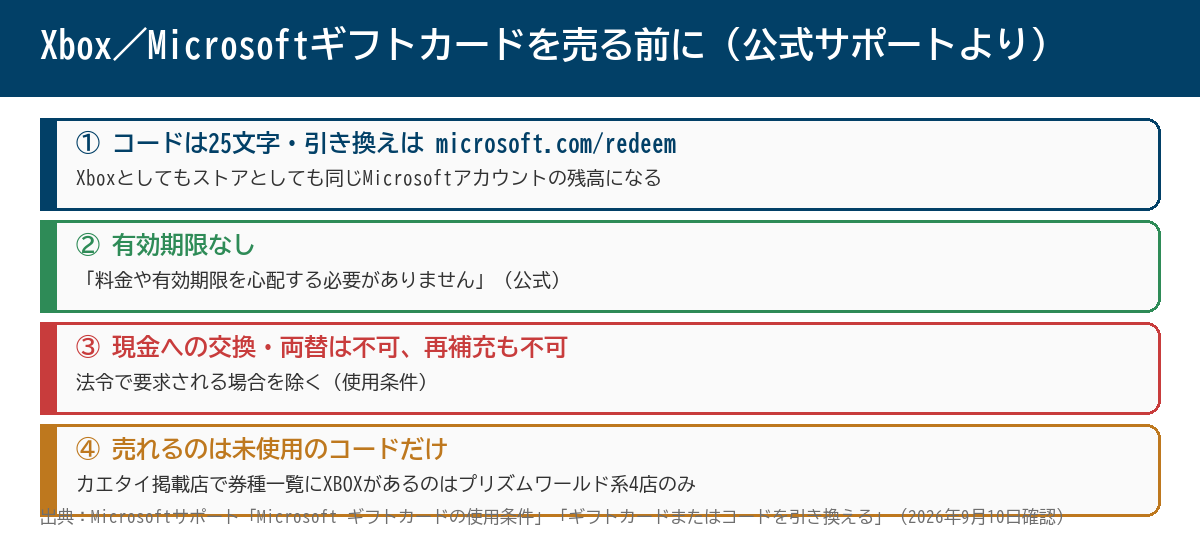 Xbox／Microsoftギフトカードを売る前に確かめる4つのこと